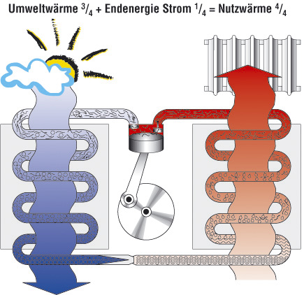 Funktionsschema Erdwärmepumpe